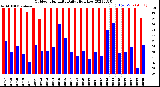 Milwaukee Weather Outdoor Humidity<br>Daily High/Low