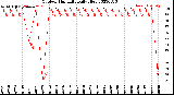 Milwaukee Weather Outdoor Humidity<br>Daily High