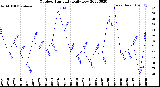 Milwaukee Weather Outdoor Humidity<br>Daily Low