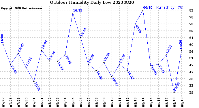 Milwaukee Weather Outdoor Humidity<br>Daily Low