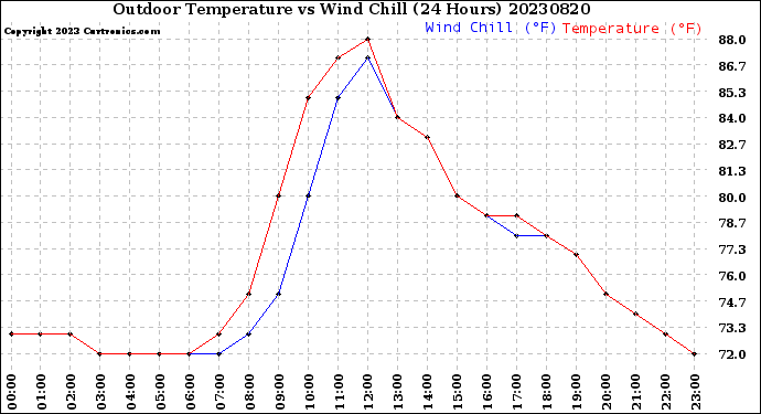 Milwaukee Weather Outdoor Temperature<br>vs Wind Chill<br>(24 Hours)