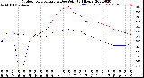 Milwaukee Weather Outdoor Temperature<br>vs Dew Point<br>(24 Hours)