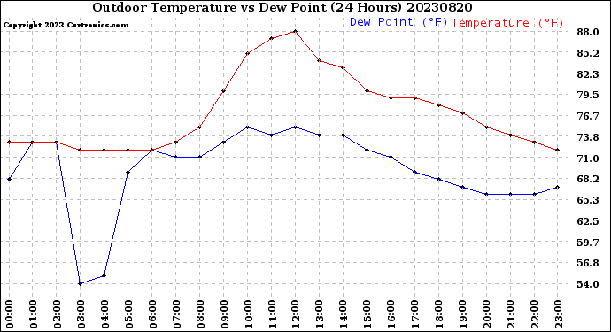 Milwaukee Weather Outdoor Temperature<br>vs Dew Point<br>(24 Hours)