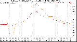 Milwaukee Weather Outdoor Temperature<br>vs Heat Index<br>(24 Hours)