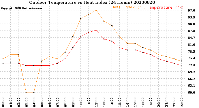 Milwaukee Weather Outdoor Temperature<br>vs Heat Index<br>(24 Hours)