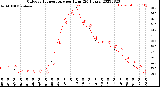 Milwaukee Weather Outdoor Temperature<br>per Hour<br>(24 Hours)