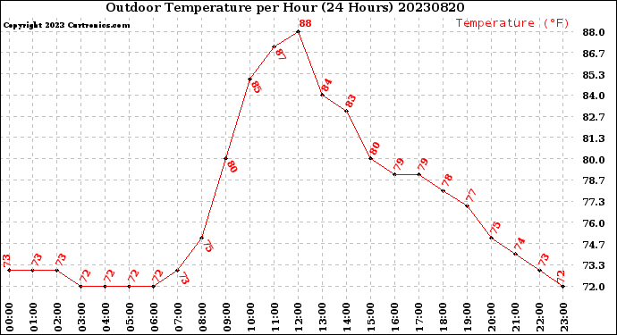 Milwaukee Weather Outdoor Temperature<br>per Hour<br>(24 Hours)