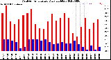 Milwaukee Weather Outdoor Temperature<br>Daily High/Low