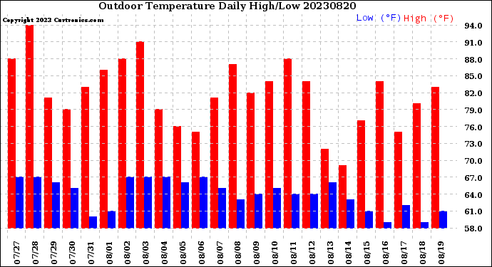 Milwaukee Weather Outdoor Temperature<br>Daily High/Low