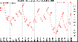 Milwaukee Weather Outdoor Temperature<br>Daily High