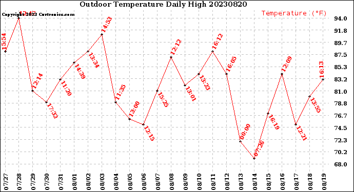 Milwaukee Weather Outdoor Temperature<br>Daily High