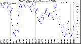 Milwaukee Weather Outdoor Temperature<br>Daily Low