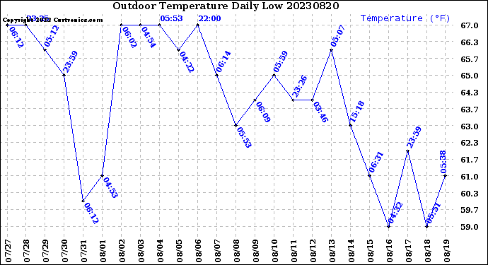 Milwaukee Weather Outdoor Temperature<br>Daily Low