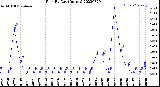 Milwaukee Weather Rain<br>By Day<br>(Inches)