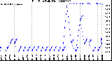 Milwaukee Weather Rain Rate<br>Daily High