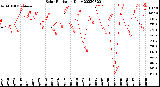 Milwaukee Weather Solar Radiation<br>Daily