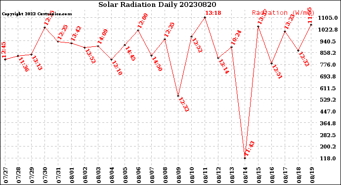 Milwaukee Weather Solar Radiation<br>Daily