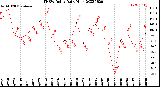 Milwaukee Weather THSW Index<br>Daily High