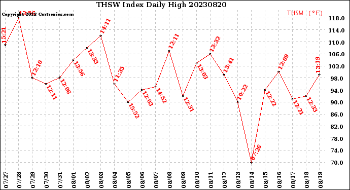 Milwaukee Weather THSW Index<br>Daily High