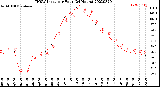 Milwaukee Weather THSW Index<br>per Hour<br>(24 Hours)