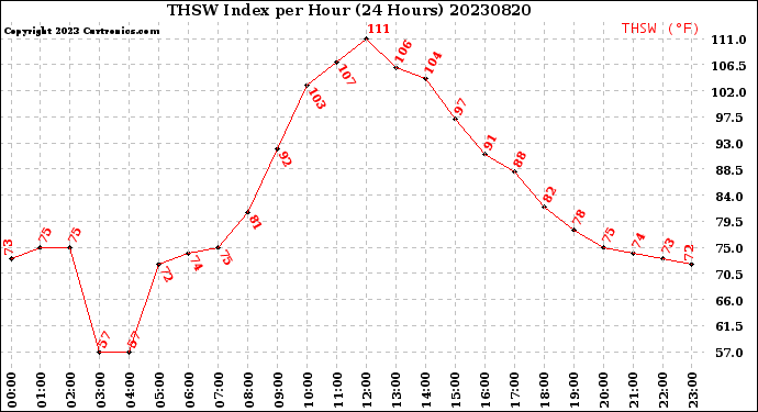 Milwaukee Weather THSW Index<br>per Hour<br>(24 Hours)