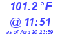 Milwaukee Weather Dewpoint High High Today