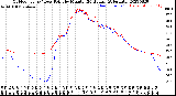 Milwaukee Weather Outdoor Temp / Dew Point<br>by Minute<br>(24 Hours) (Alternate)