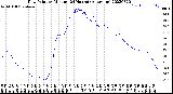 Milwaukee Weather Dew Point<br>by Minute<br>(24 Hours) (Alternate)