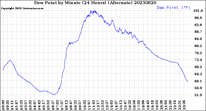 Milwaukee Weather Dew Point<br>by Minute<br>(24 Hours) (Alternate)