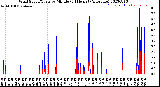 Milwaukee Weather Wind Speed/Gusts<br>by Minute<br>(24 Hours) (Alternate)