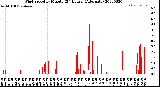 Milwaukee Weather Wind Speed<br>by Minute<br>(24 Hours) (Alternate)