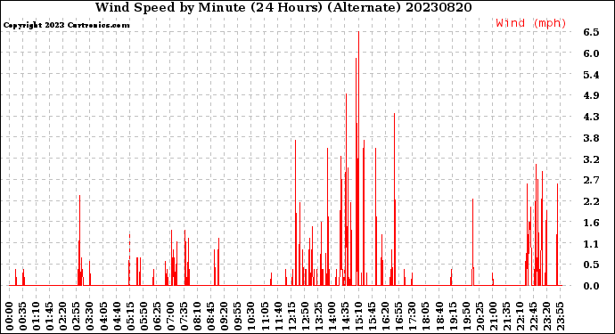 Milwaukee Weather Wind Speed<br>by Minute<br>(24 Hours) (Alternate)