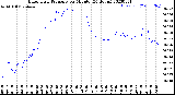 Milwaukee Weather Barometric Pressure<br>per Minute<br>(24 Hours)