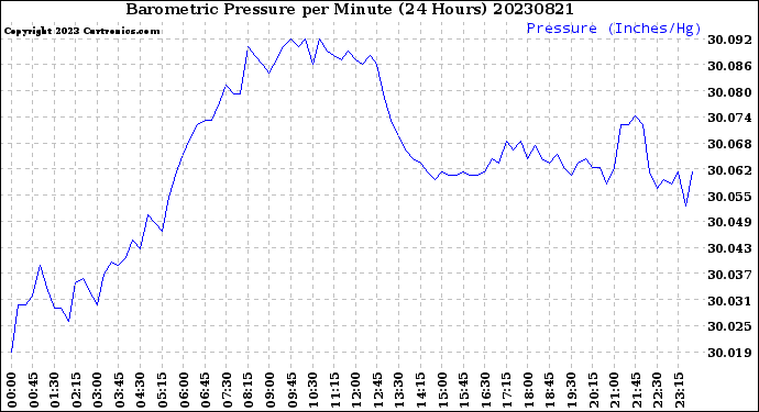 Milwaukee Weather Barometric Pressure<br>per Minute<br>(24 Hours)