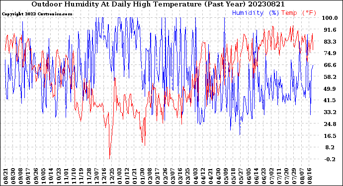 Milwaukee Weather Outdoor Humidity<br>At Daily High<br>Temperature<br>(Past Year)