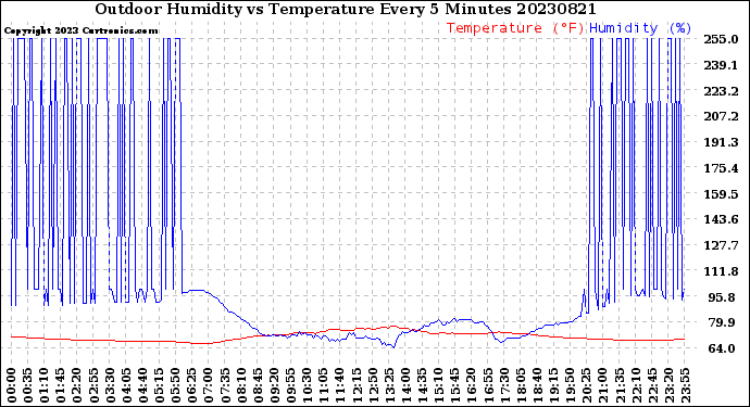 Milwaukee Weather Outdoor Humidity<br>vs Temperature<br>Every 5 Minutes