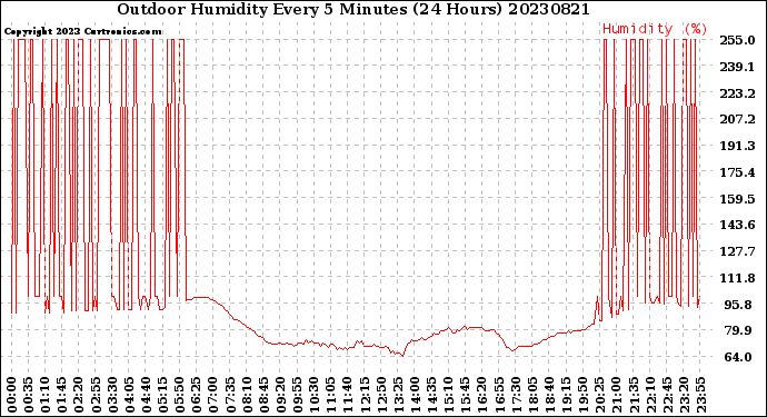 Milwaukee Weather Outdoor Humidity<br>Every 5 Minutes<br>(24 Hours)