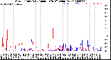 Milwaukee Weather Outdoor Rain<br>Daily Amount<br>(Past/Previous Year)