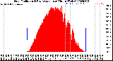 Milwaukee Weather Solar Radiation<br>& Day Average<br>per Minute<br>(Today)