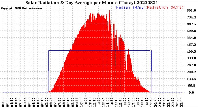 Milwaukee Weather Solar Radiation<br>& Day Average<br>per Minute<br>(Today)