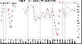 Milwaukee Weather Solar Radiation<br>per Day KW/m2