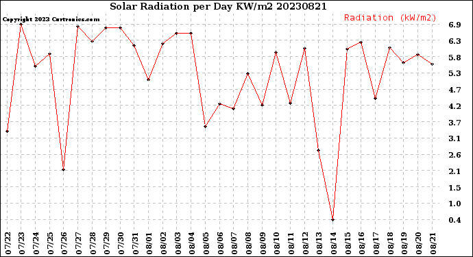 Milwaukee Weather Solar Radiation<br>per Day KW/m2