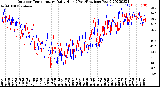 Milwaukee Weather Outdoor Temperature<br>Daily High<br>(Past/Previous Year)