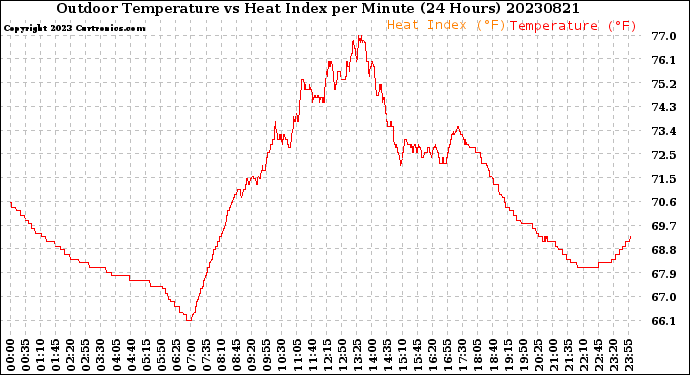 Milwaukee Weather Outdoor Temperature<br>vs Heat Index<br>per Minute<br>(24 Hours)