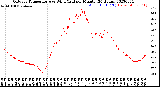 Milwaukee Weather Outdoor Temperature<br>vs Wind Chill<br>per Minute<br>(24 Hours)