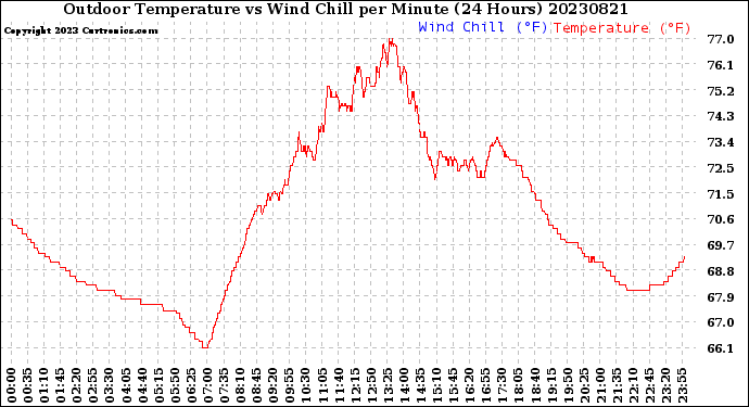 Milwaukee Weather Outdoor Temperature<br>vs Wind Chill<br>per Minute<br>(24 Hours)