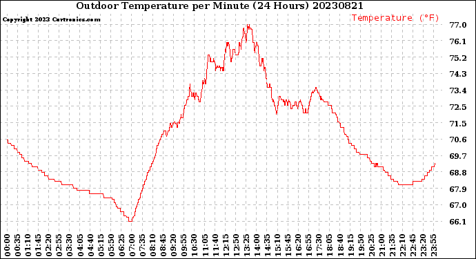 Milwaukee Weather Outdoor Temperature<br>per Minute<br>(24 Hours)