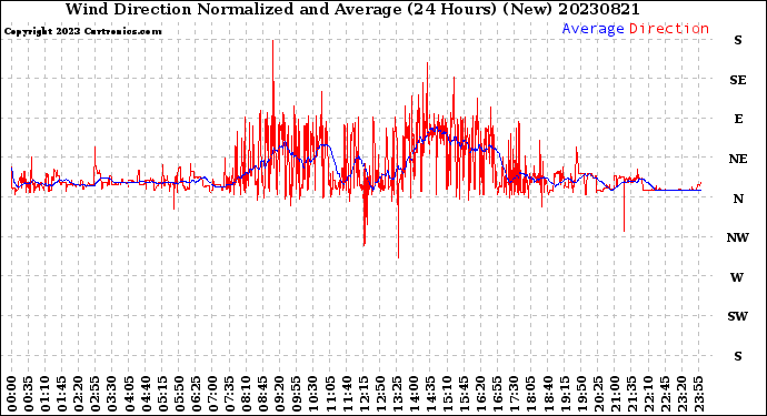 Milwaukee Weather Wind Direction<br>Normalized and Average<br>(24 Hours) (New)