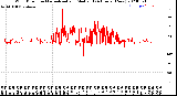 Milwaukee Weather Wind Direction<br>Normalized and Median<br>(24 Hours) (New)