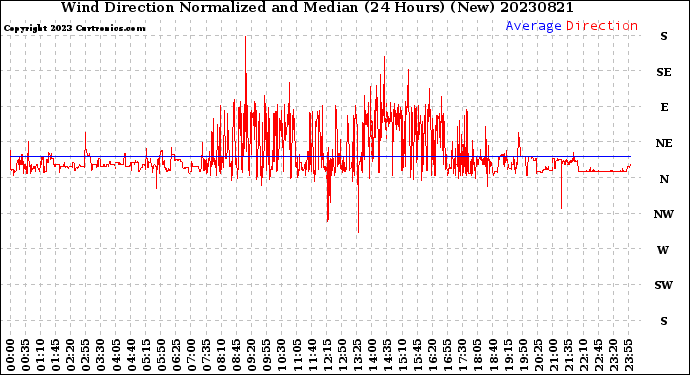 Milwaukee Weather Wind Direction<br>Normalized and Median<br>(24 Hours) (New)